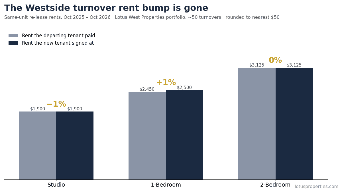 Chart: same-unit re-lease rents on the Westside, October 2025 to October 2026, showing studios about minus 1 percent, one-bedrooms about plus 1 percent and two-bedrooms flat